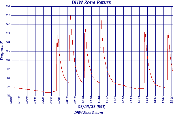 DHW Zone Return
