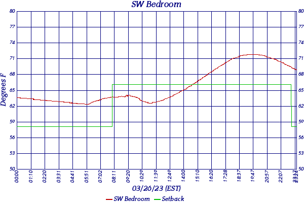 SW Bedroom
