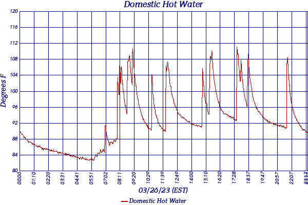 Domestic Hot Water