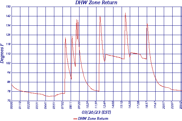 DHW Zone Return