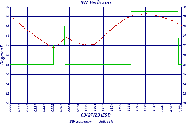 SW Bedroom
