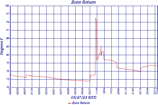 Zone Return