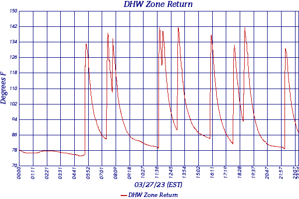 DHW Zone Return