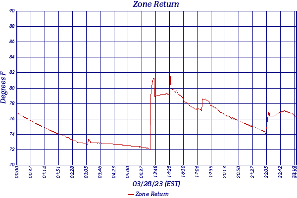 Zone Return