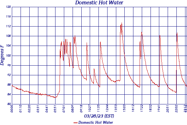 Domestic Hot Water