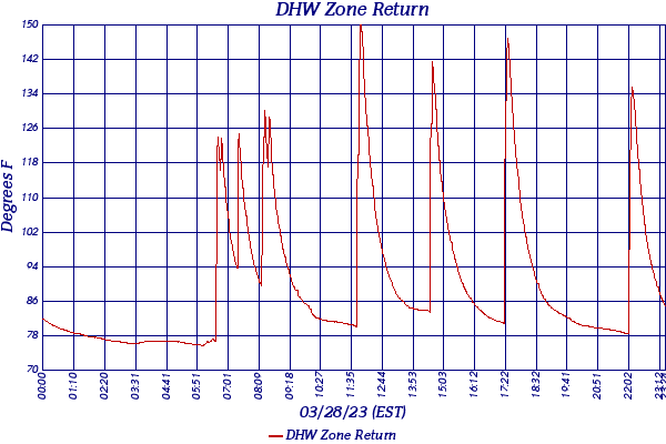 DHW Zone Return