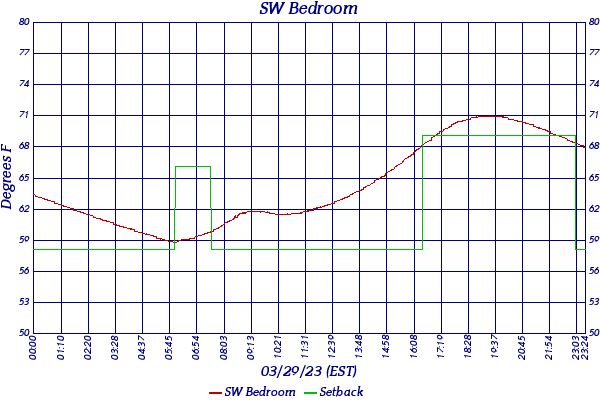 SW Bedroom
