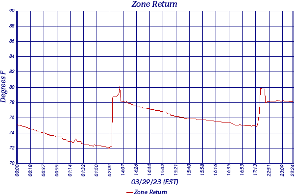 Zone Return