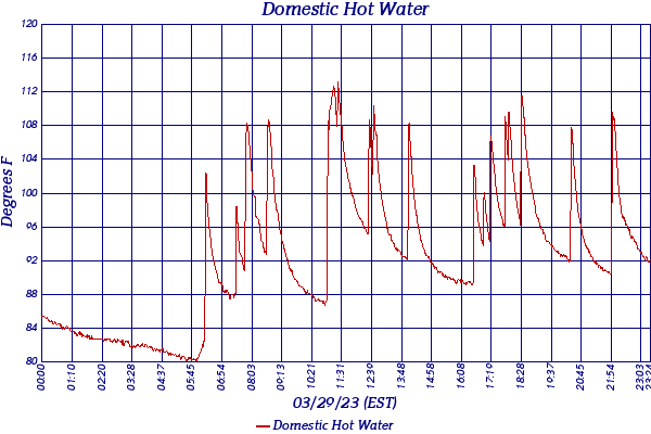 Domestic Hot Water