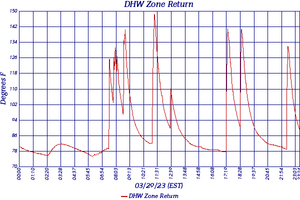 DHW Zone Return