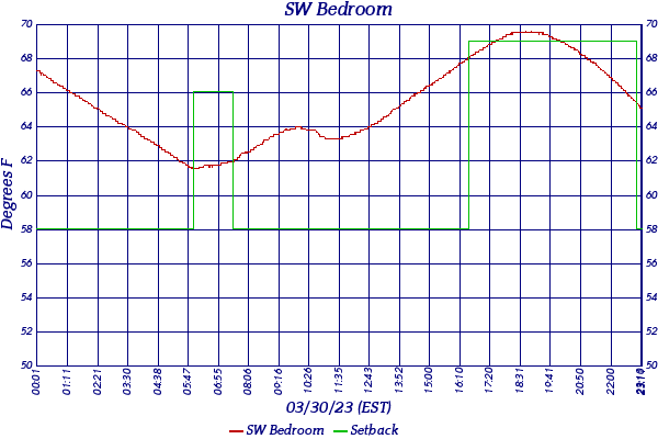 SW Bedroom