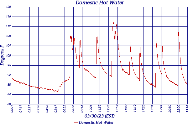 Domestic Hot Water