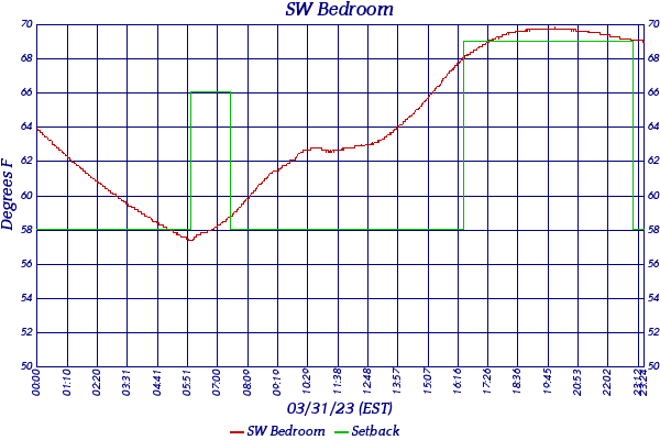SW Bedroom