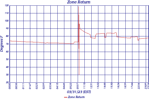 Zone Return