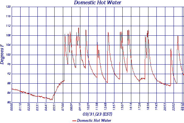 Domestic Hot Water