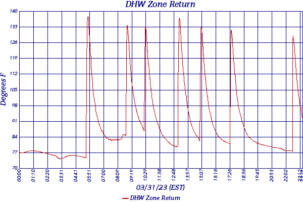DHW Zone Return