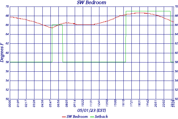 SW Bedroom