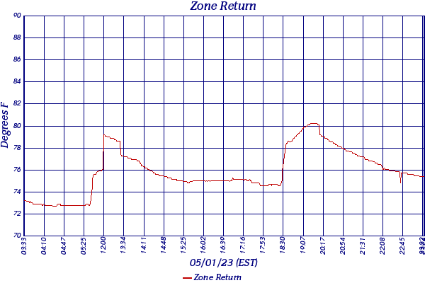 Zone Return