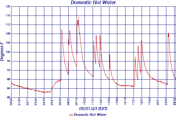 Domestic Hot Water