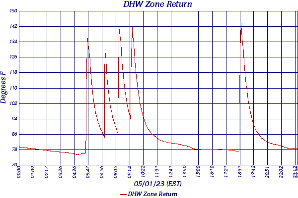 DHW Zone Return