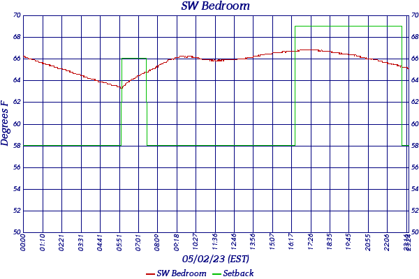 SW Bedroom