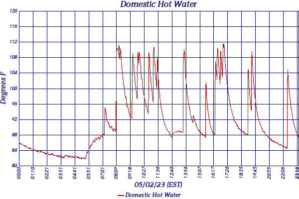 Domestic Hot Water