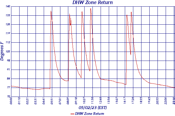 DHW Zone Return