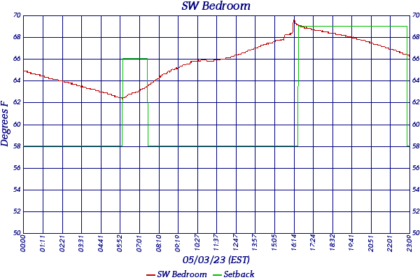 SW Bedroom