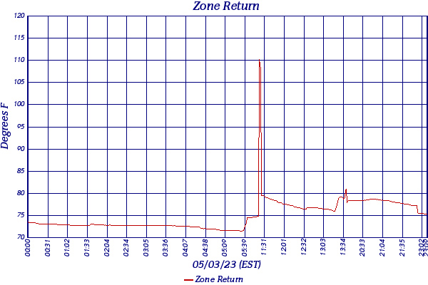 Zone Return