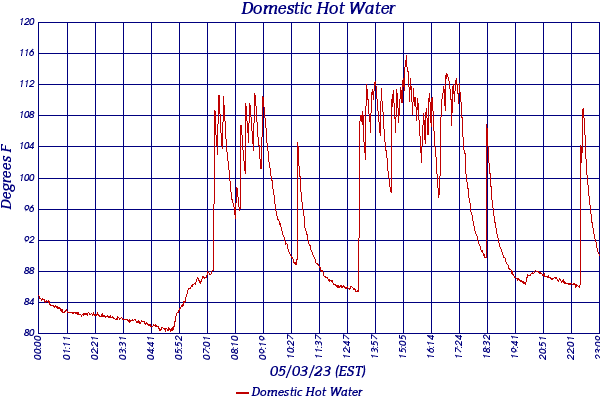Domestic Hot Water