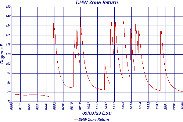 DHW Zone Return
