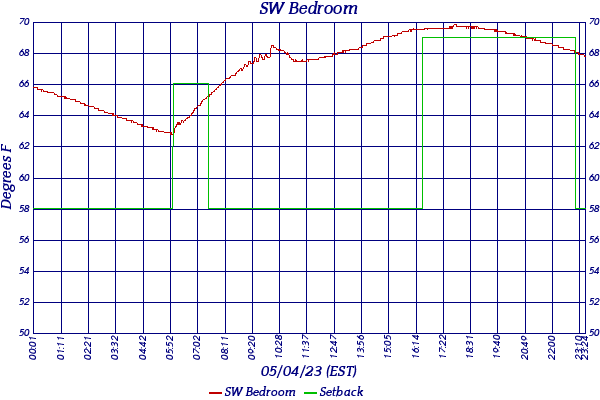 SW Bedroom