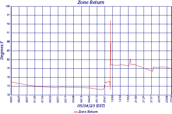 Zone Return