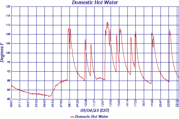 Domestic Hot Water