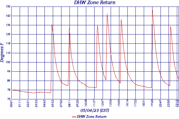 DHW Zone Return