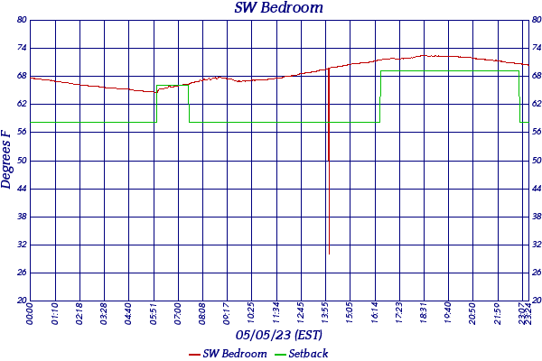 SW Bedroom