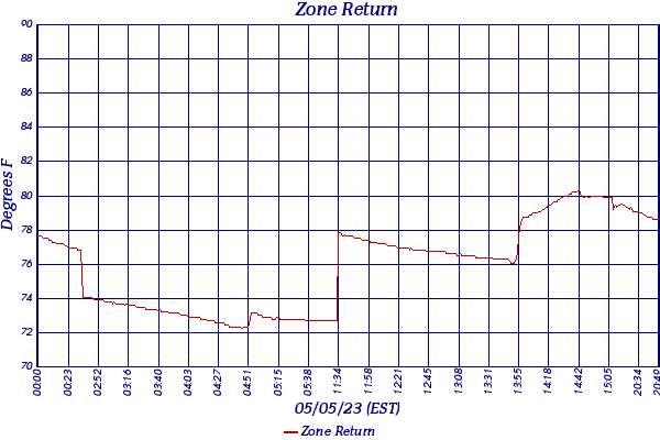 Zone Return