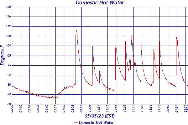 Domestic Hot Water