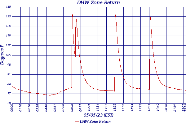DHW Zone Return