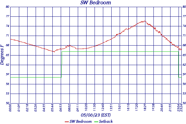 SW Bedroom