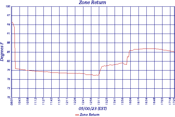 Zone Return