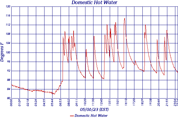 Domestic Hot Water