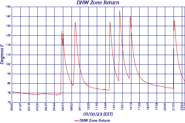 DHW Zone Return