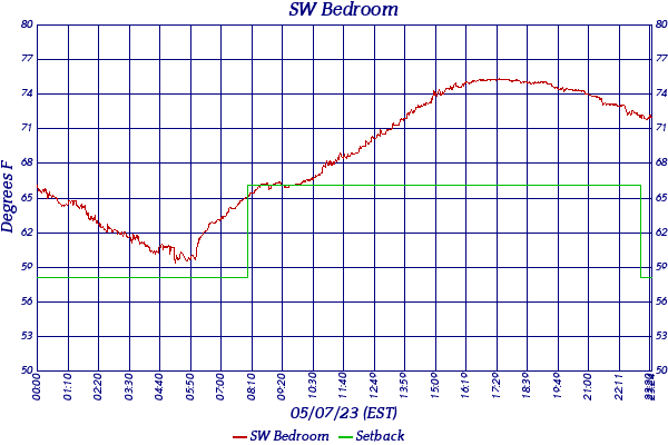 SW Bedroom