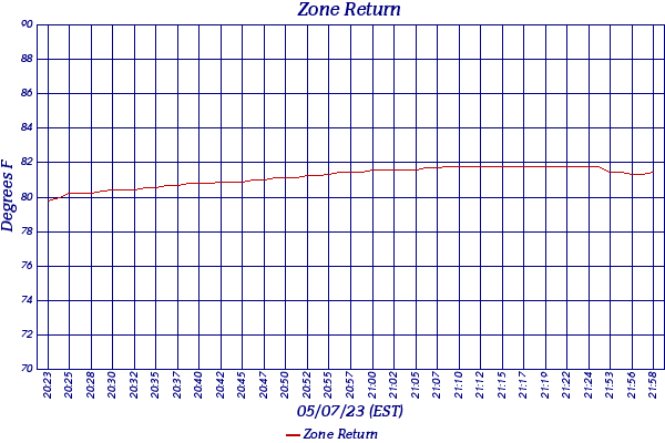 Zone Return