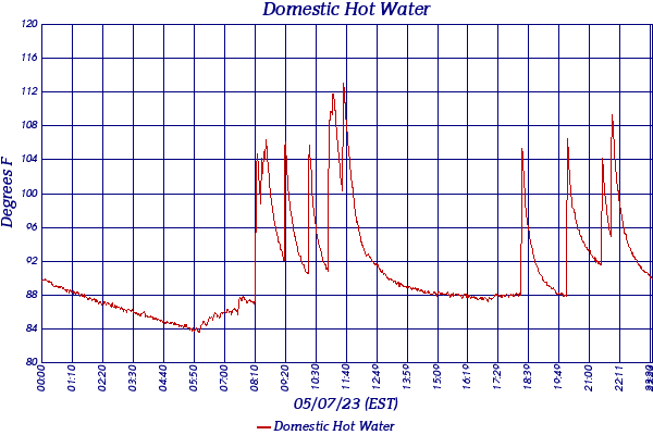 Domestic Hot Water
