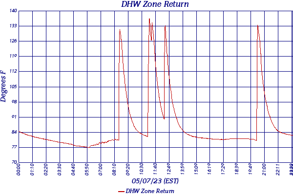 DHW Zone Return