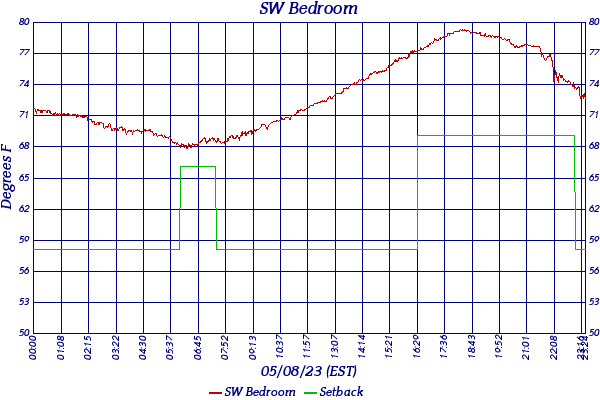 SW Bedroom