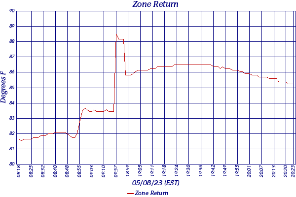 Zone Return