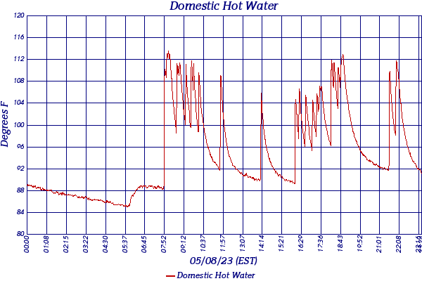 Domestic Hot Water